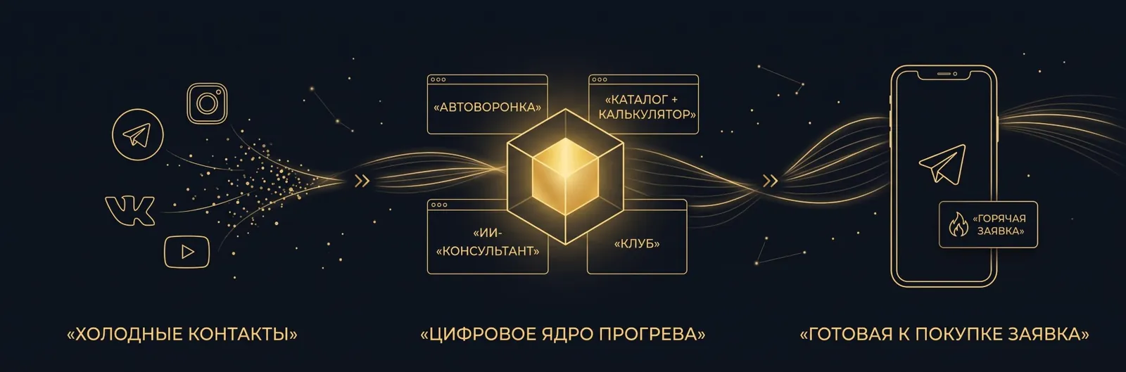 How the WWC sales funnel works: cold contacts from social media, a digital warm-up core, a hot request in Telegram
